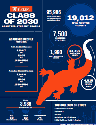 Freshman Profile Infographic 2025-26
